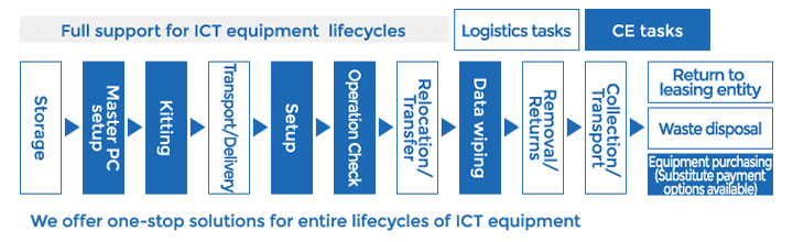 Full support for ICT equipment lifecycles