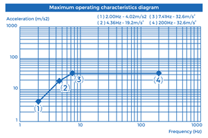 Maximum operating characteristics diagram