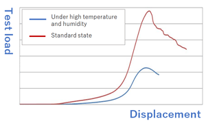 Comparison of under standard state and under high temperature/high humidity conditions