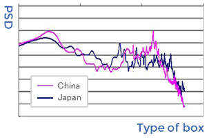 Transportation vibration comparison of Japan and China (frequency analysis)
