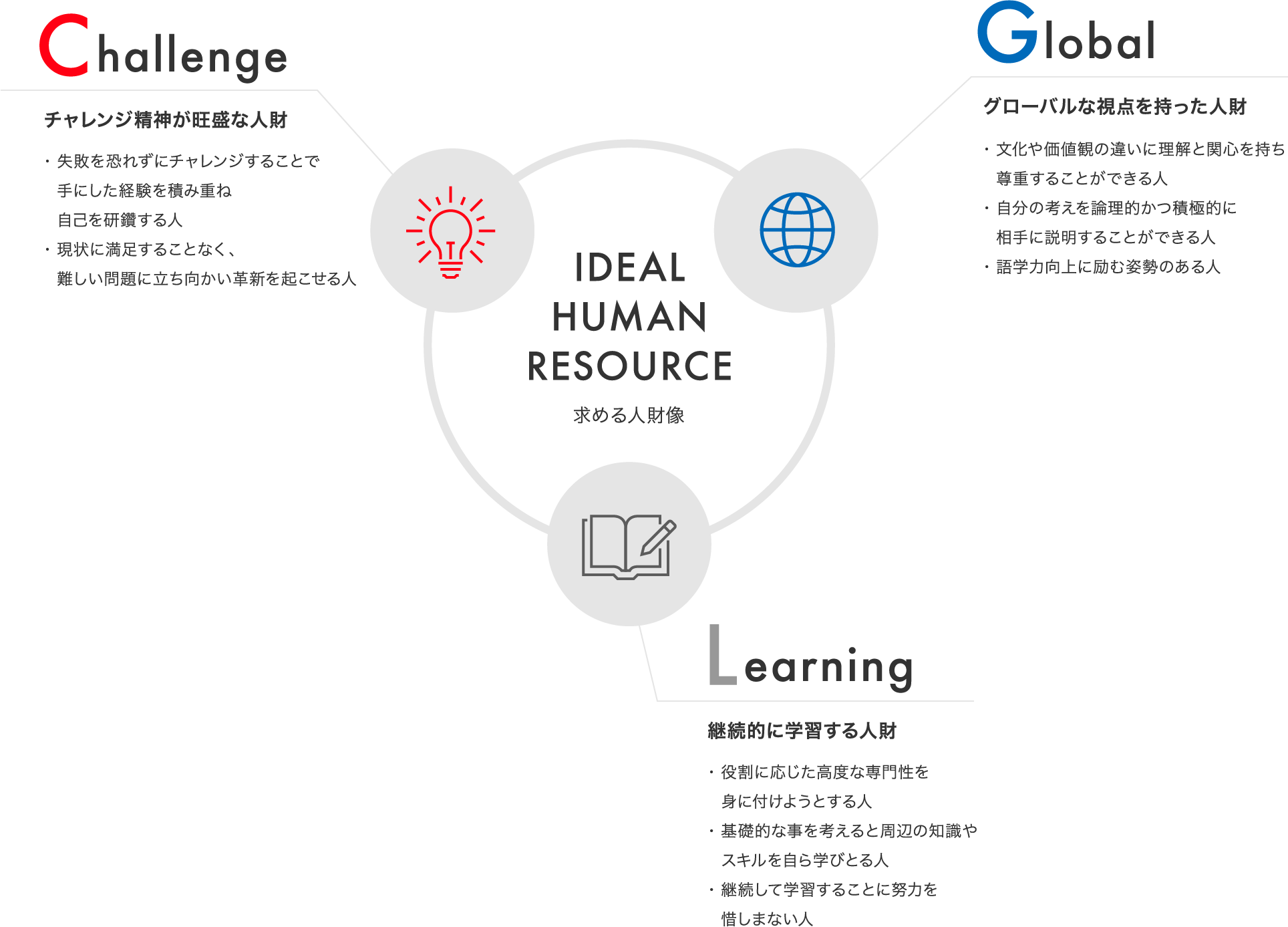 IDEAL HUMAN RESOURCE/求める人財像/Challenge/チャレンジ精神が旺盛な人財/Global/グローバルな視点を持った人財/Learning/継続的に学習する人財