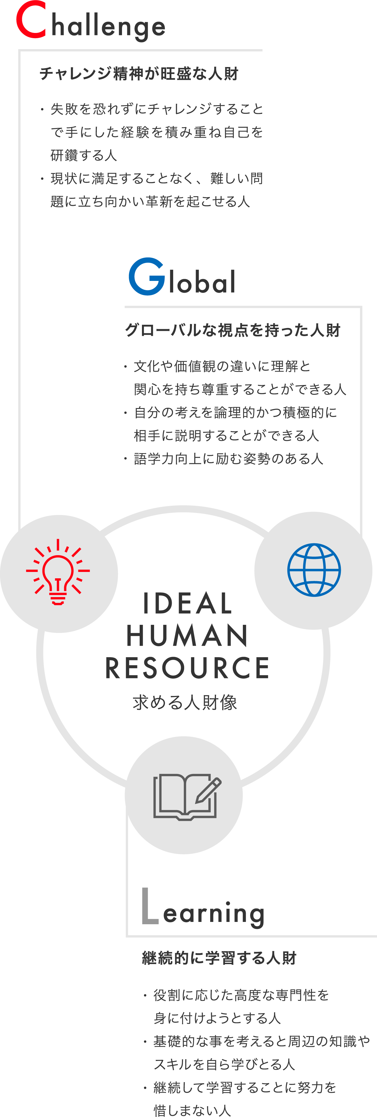 IDEAL HUMAN RESOURCE/求める人財像/Challenge/チャレンジ精神が旺盛な人財/Global/グローバルな視点を持った人財/Learning/継続的に学習する人財