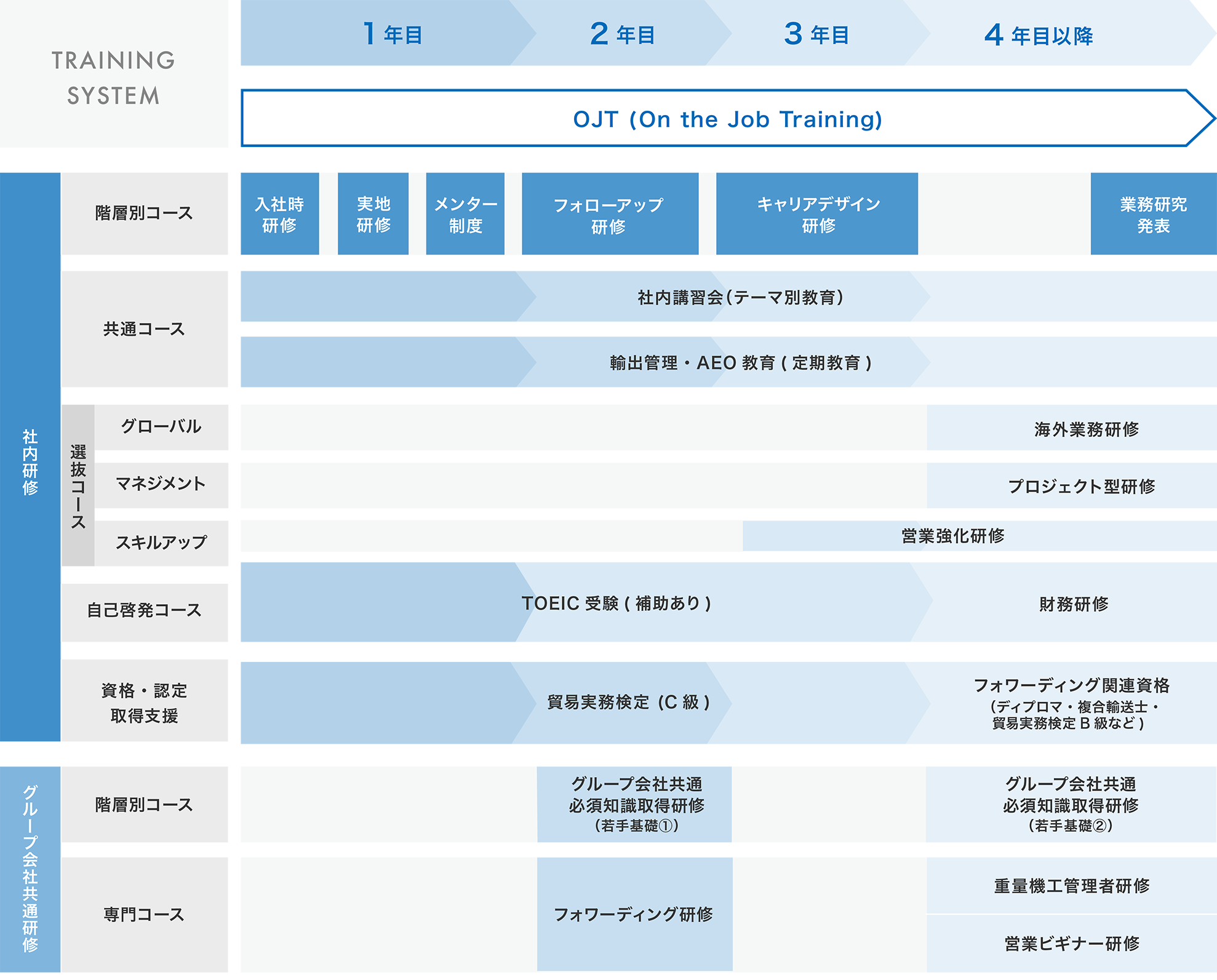 研修スケジュール