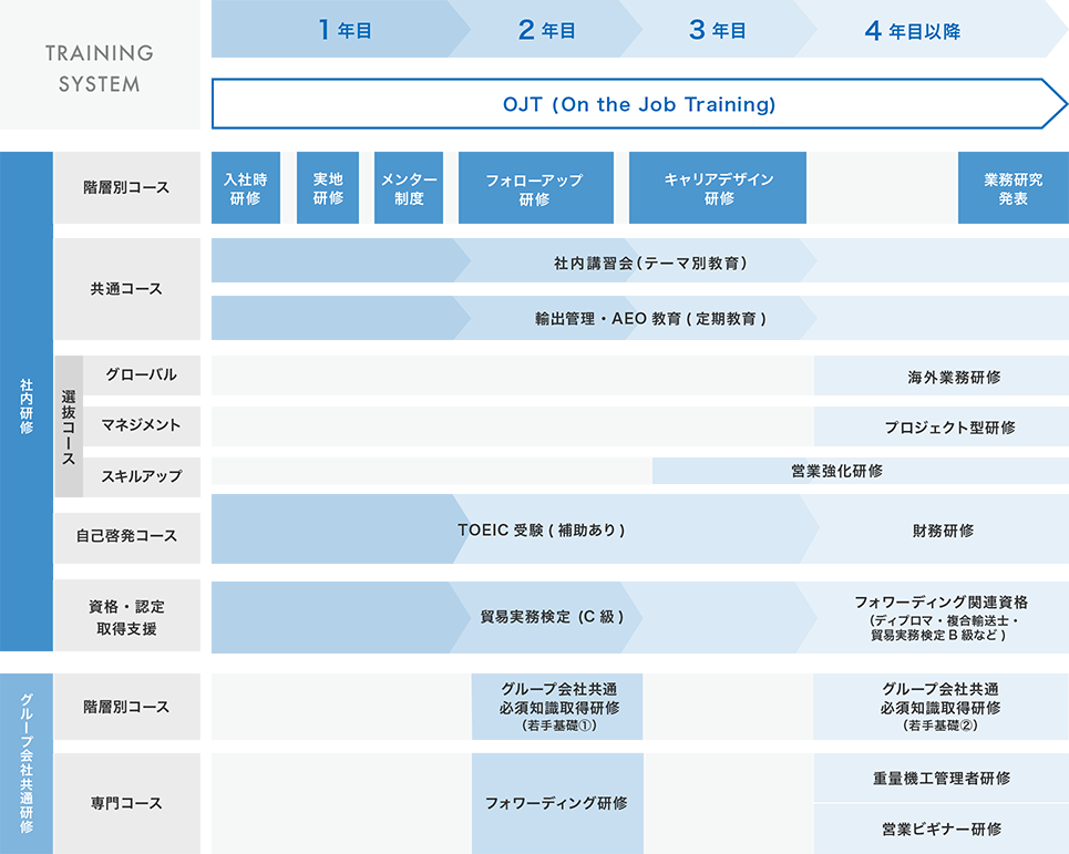 研修スケジュール