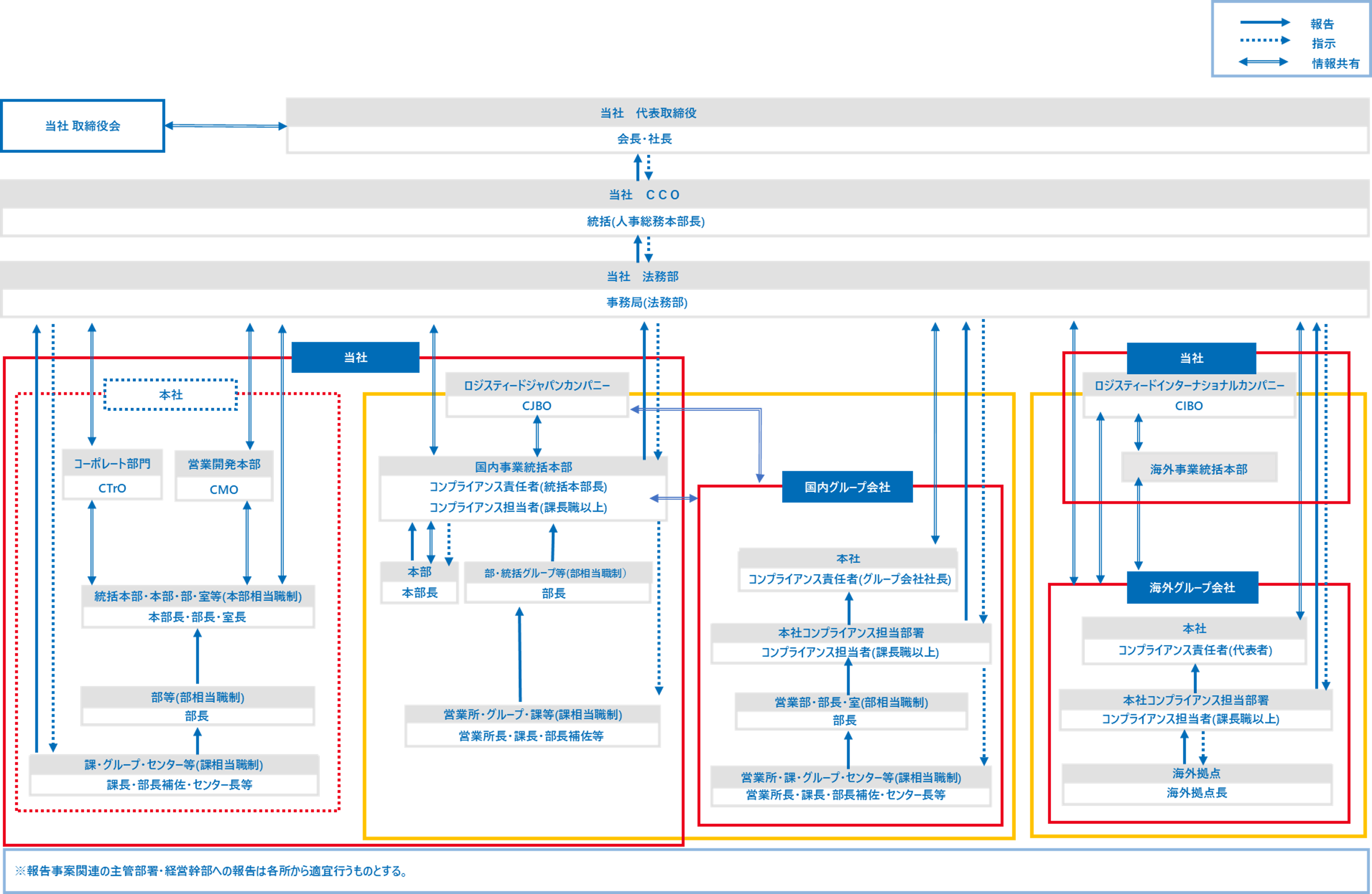 コンプライアンス推進体制図