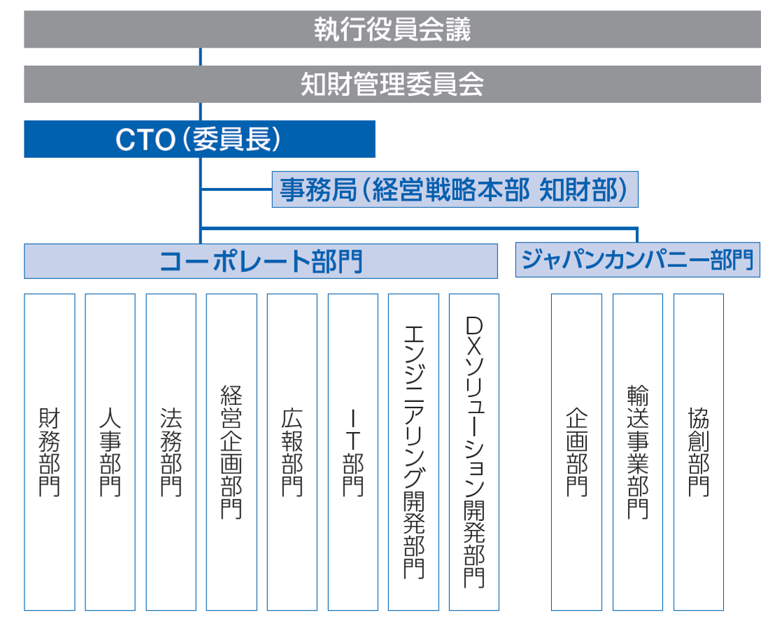 知的財産マネジメント推進体制