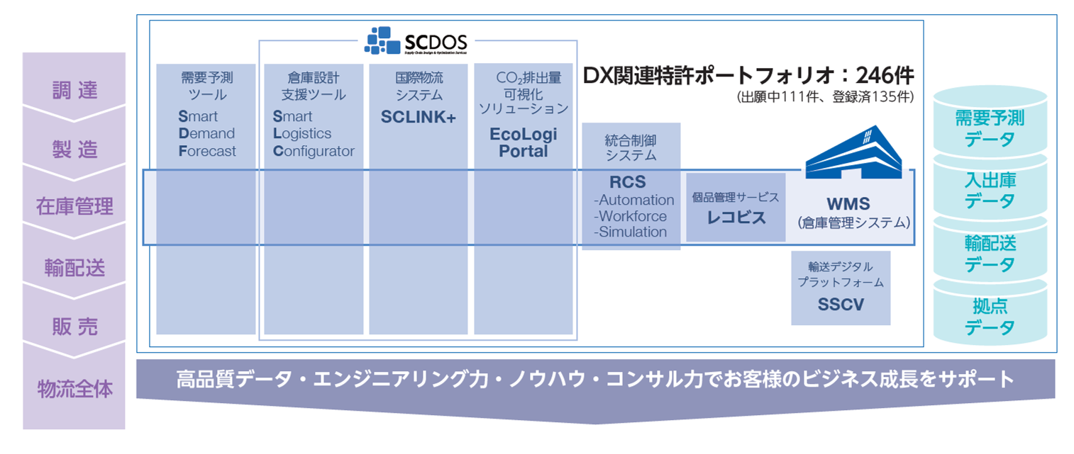 知的財産 | ガバナンス | サステナビリティ | ロジスティード