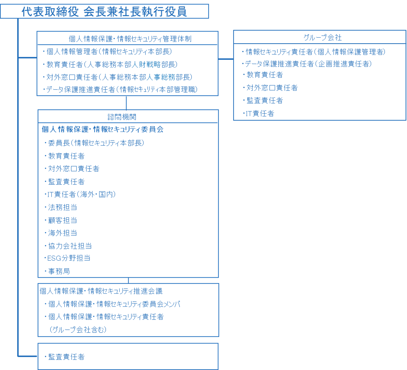 個人情報保護体制図、情報セキュリティ体制図、代表取締役 社長執行役員、個人情報保護・情報セキュリティ委員会、委員長、監査責任者、個人情報保護・情報セキュリティ責任者、個人情報保護体制図、情報セキュリティ体制図