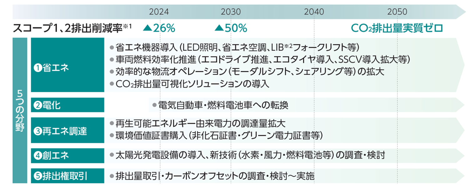 脱炭素プロジェクトの5つの分野