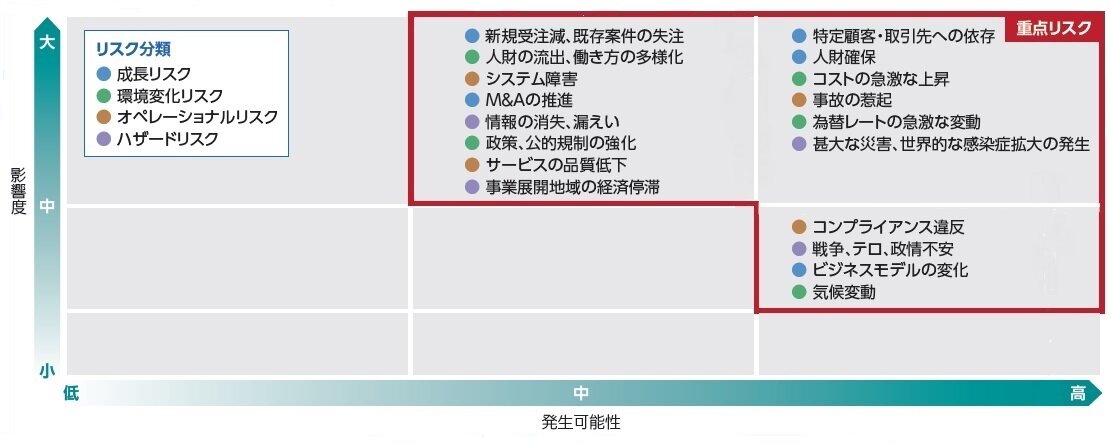 リスクファクター毎のヒートマップ