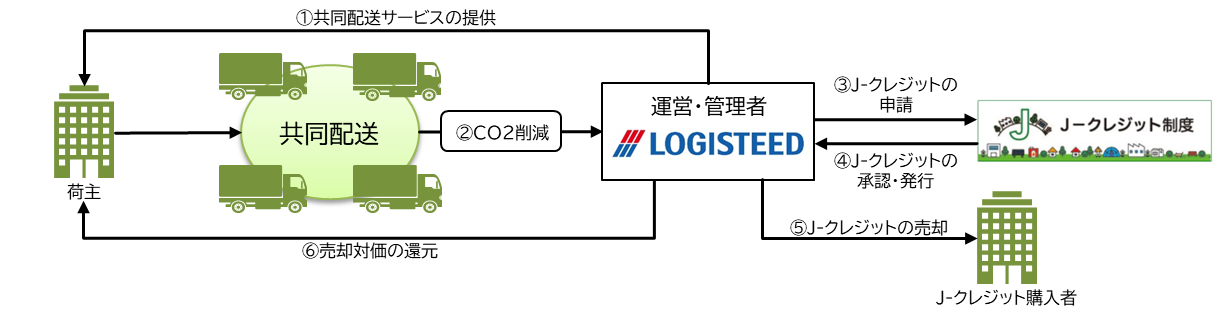 共同配送によるJ-クレジット登録