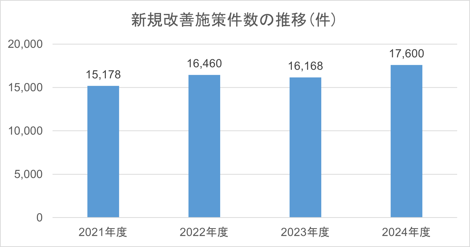 新規改善施策件数の推移