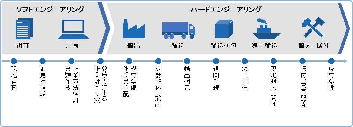 日本発米国向け　溶接機器輸送据付事例概要図