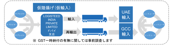 リ・フォワーディングの物流フロー図