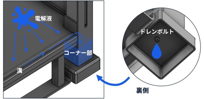 電解液が溝を伝ってコーナー部に滞留し、ドレンボルトを緩めて排出