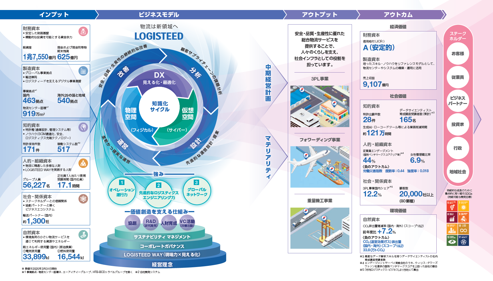 ロジスティードグループの価値創造プロセス