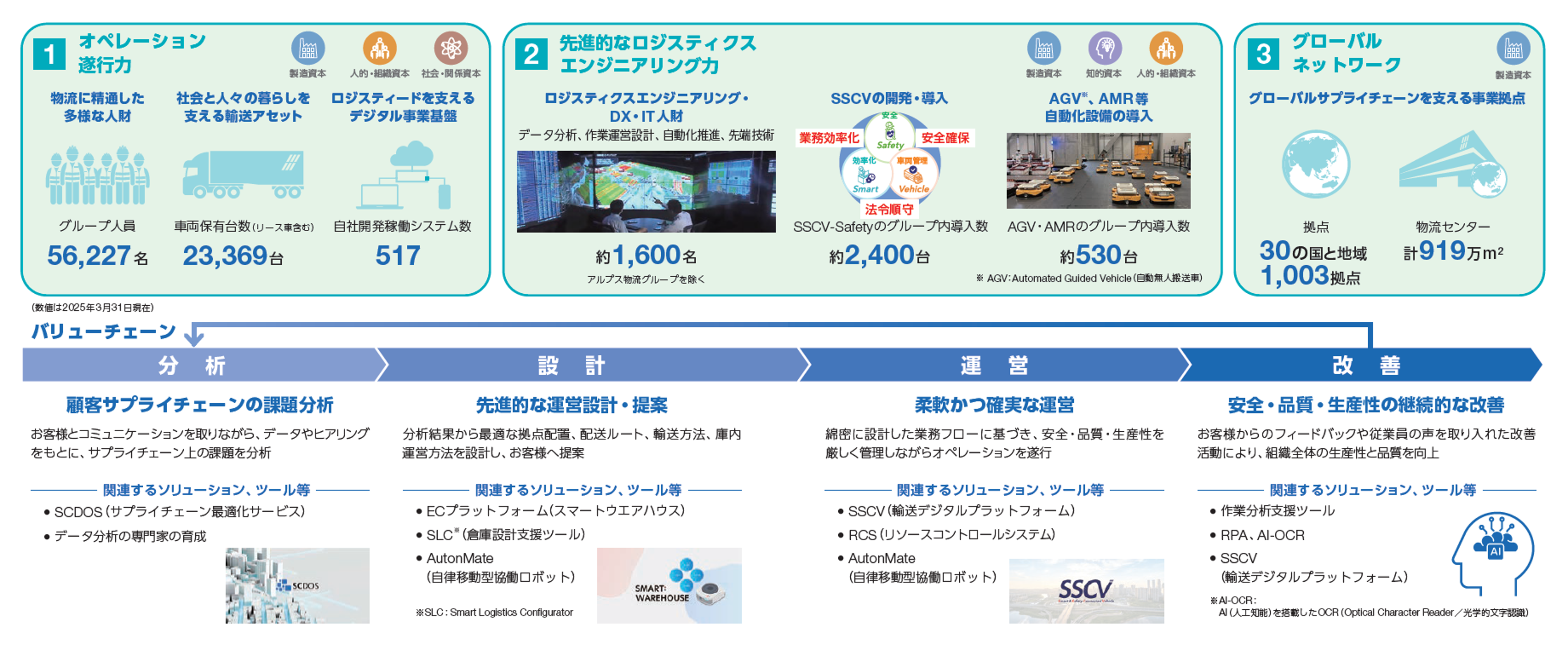 ロジスティードグループの強み