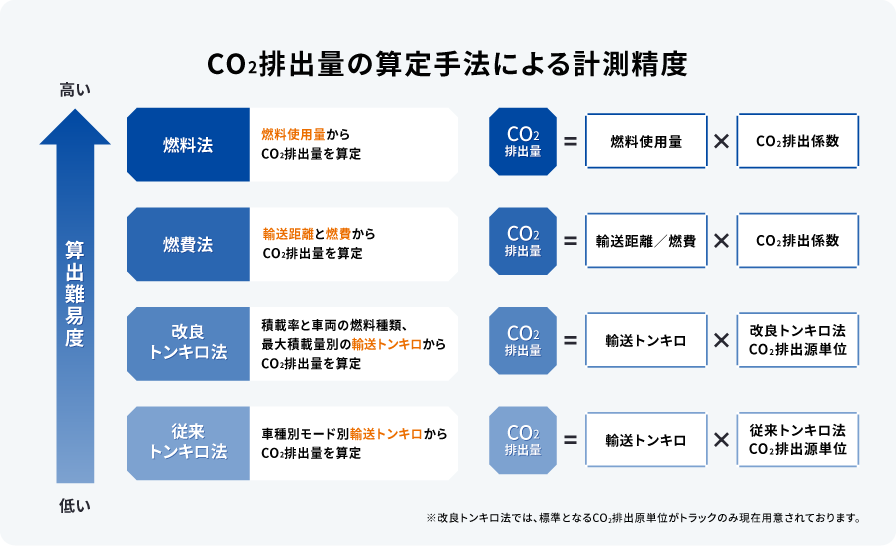 CO<sub>2</sub>排出量の算定手法による計測精度