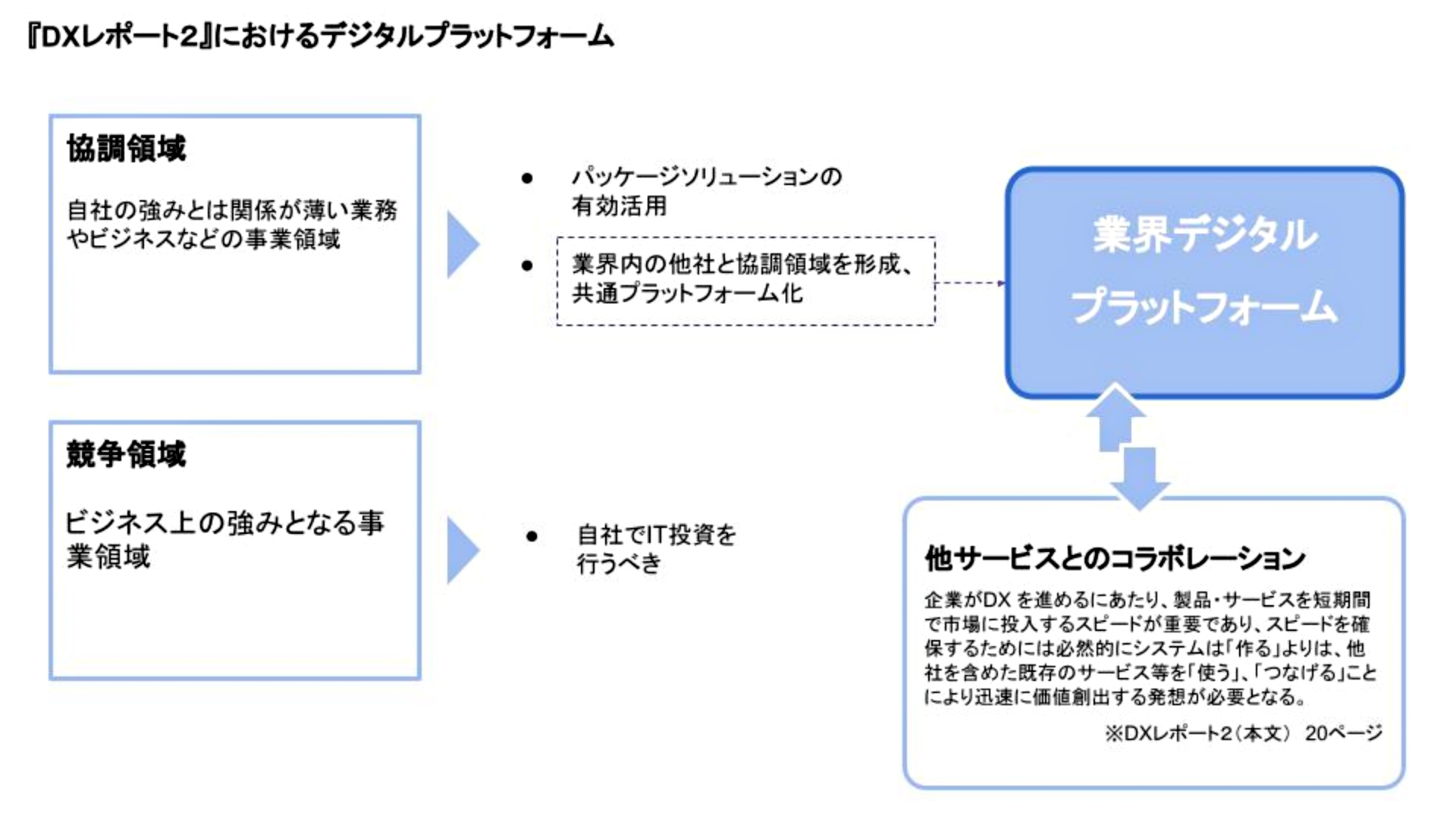 『DXレポート２』で言及されるデジタルプラットフォームの概念（筆者作成）
