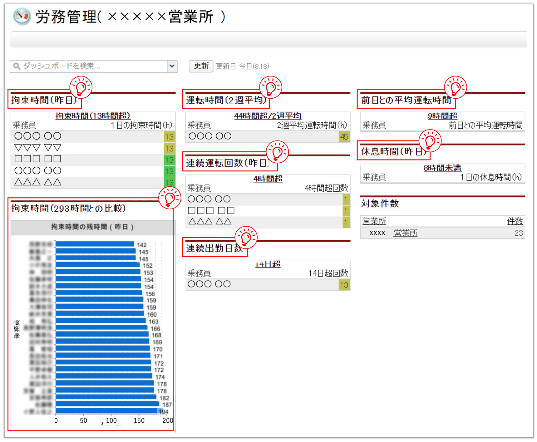 改善基準告示に関するドライバーごとの各種数値を自動計算でダッシュボードに表示できるJICONAX