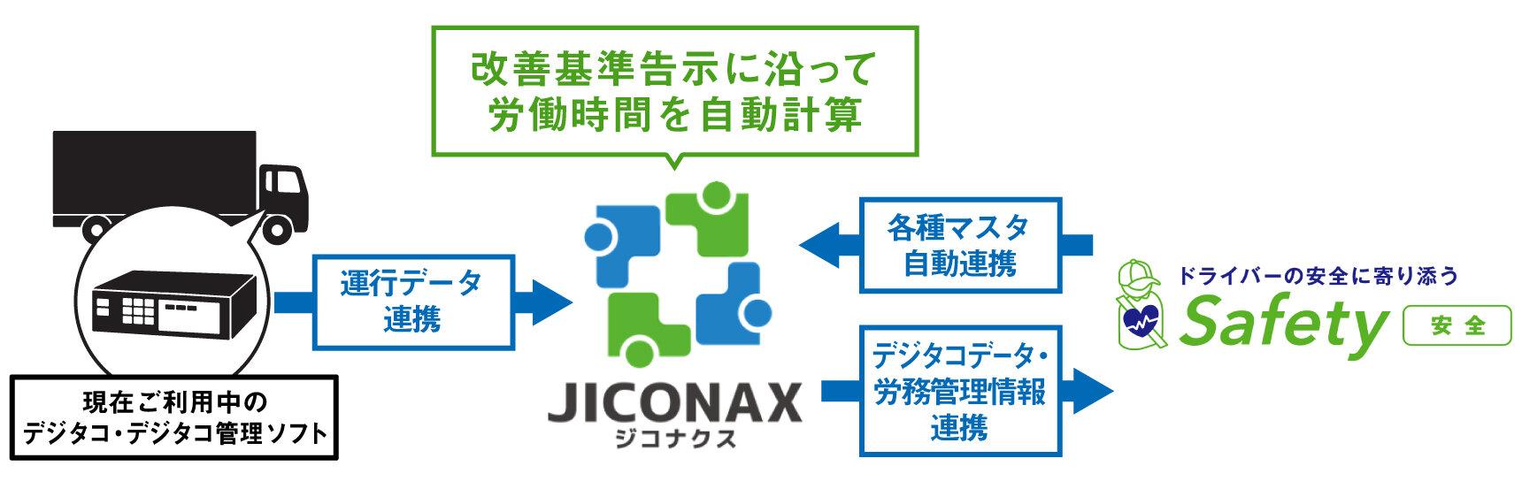 JICONAXで管理しているデジタコデータ・労務管理情報がSSCV-Safetyに共有されることで、運行管理者はより確かな安全運行管理ができる