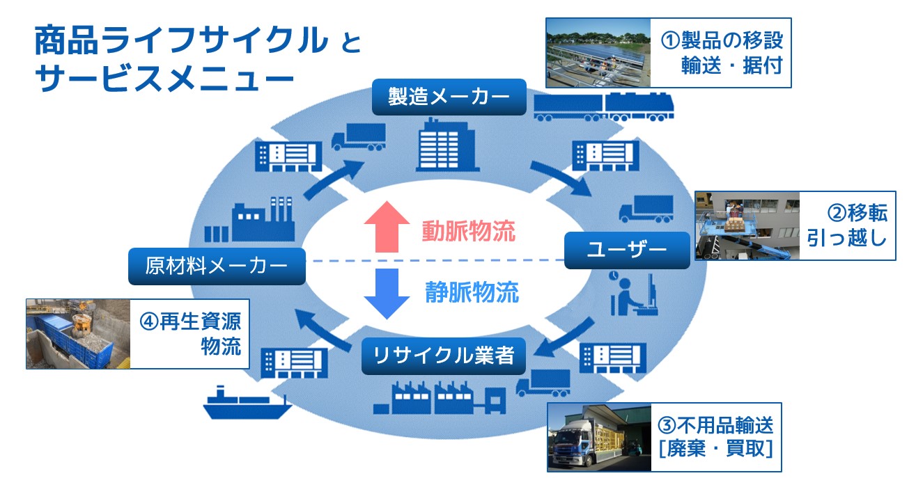 幅広い事業展開でモノのライフサイクル全般を把握する日立物流だからこそ、重量品輸送、据付、リサイクルで培った経験とノウハウで、最適なサービスの提案が可能だ