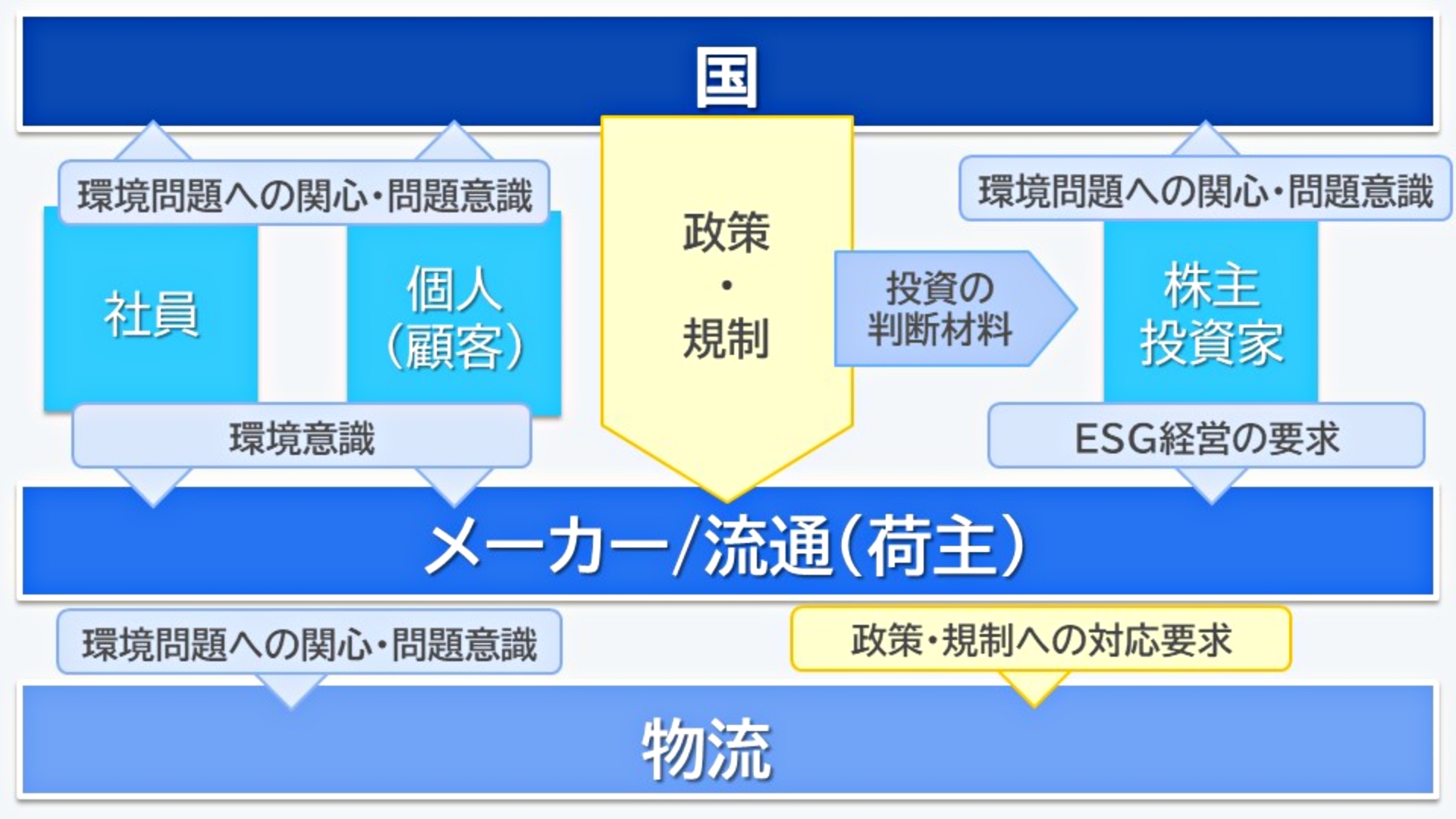 ESG経営を目指す企業のモチベーション構造