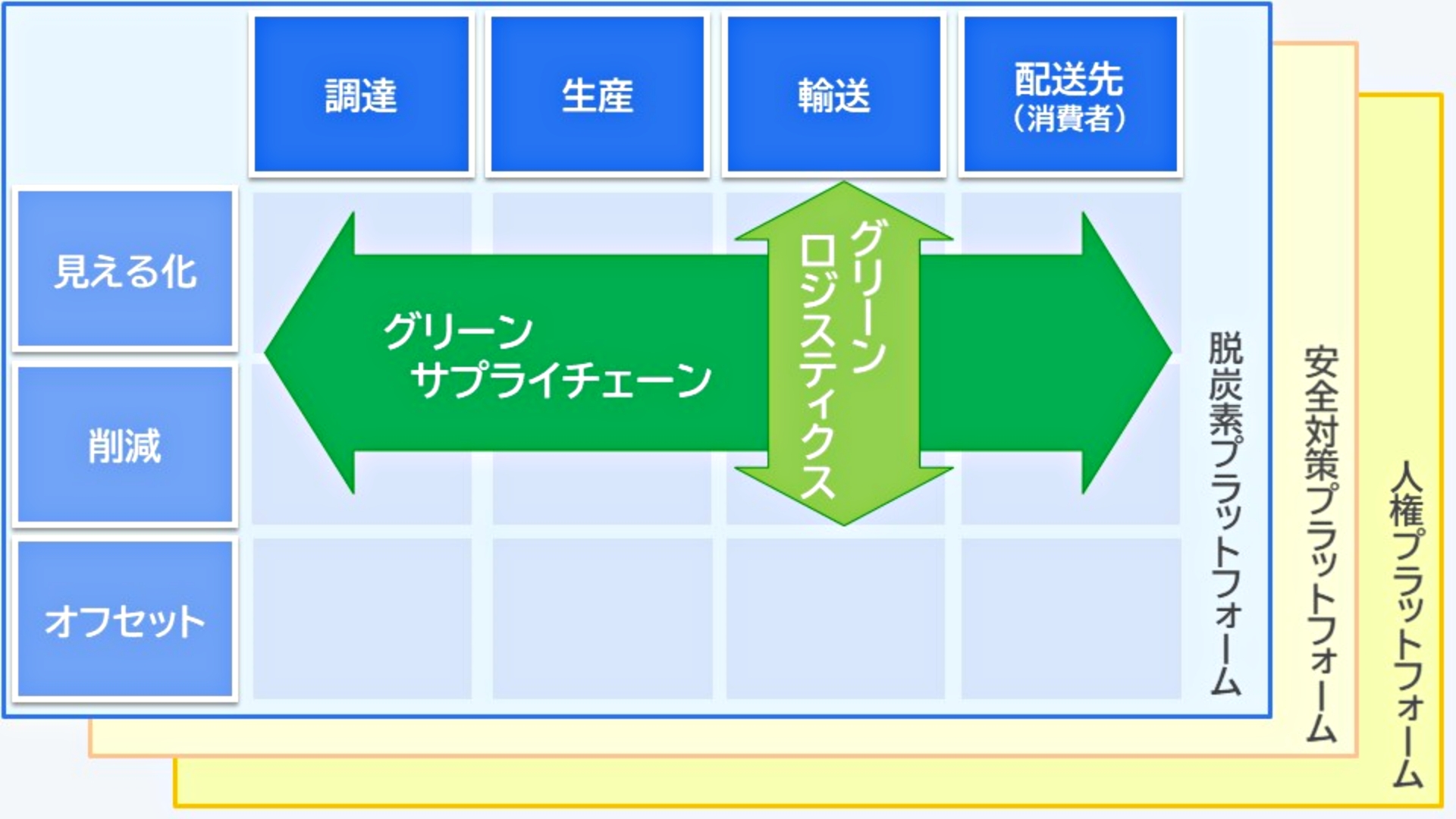 グリーン・ロジスティクスとグリーン・サプライチェーンの関係