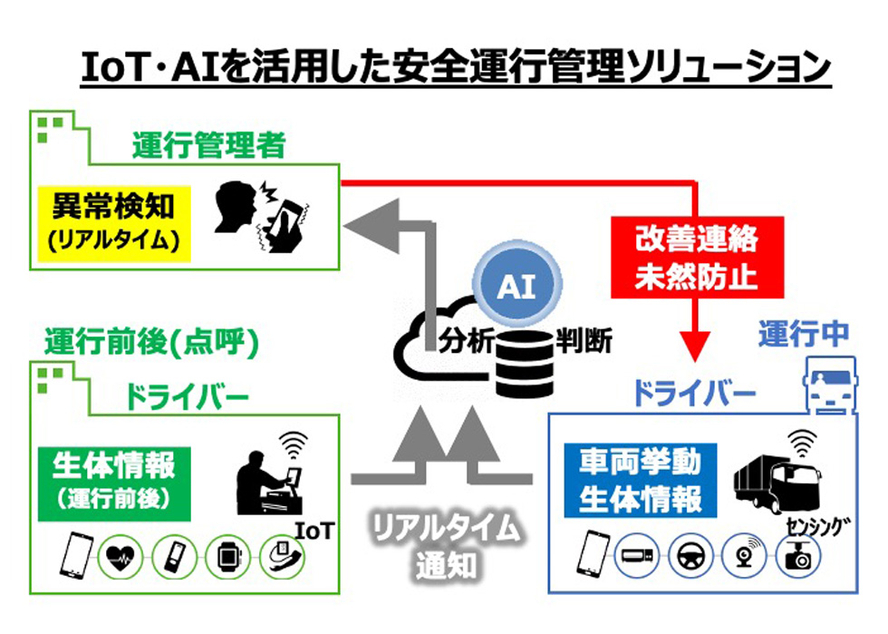 安全運行管理ソリューション