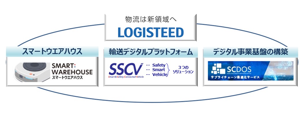 『LOGISTEED』ビジネスモデル