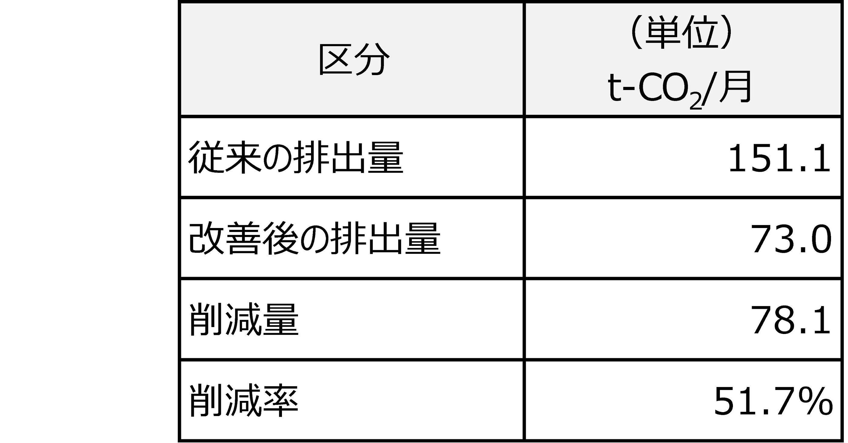 ▲モーダルシフト切り替えによるCO2削減効果(今般実施した３案件の合算値)
