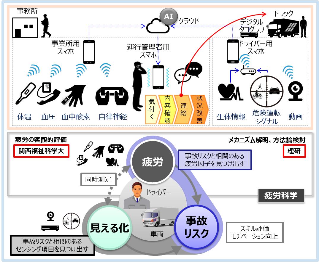 「スマート安全運行管理システム」ソリューションの概要