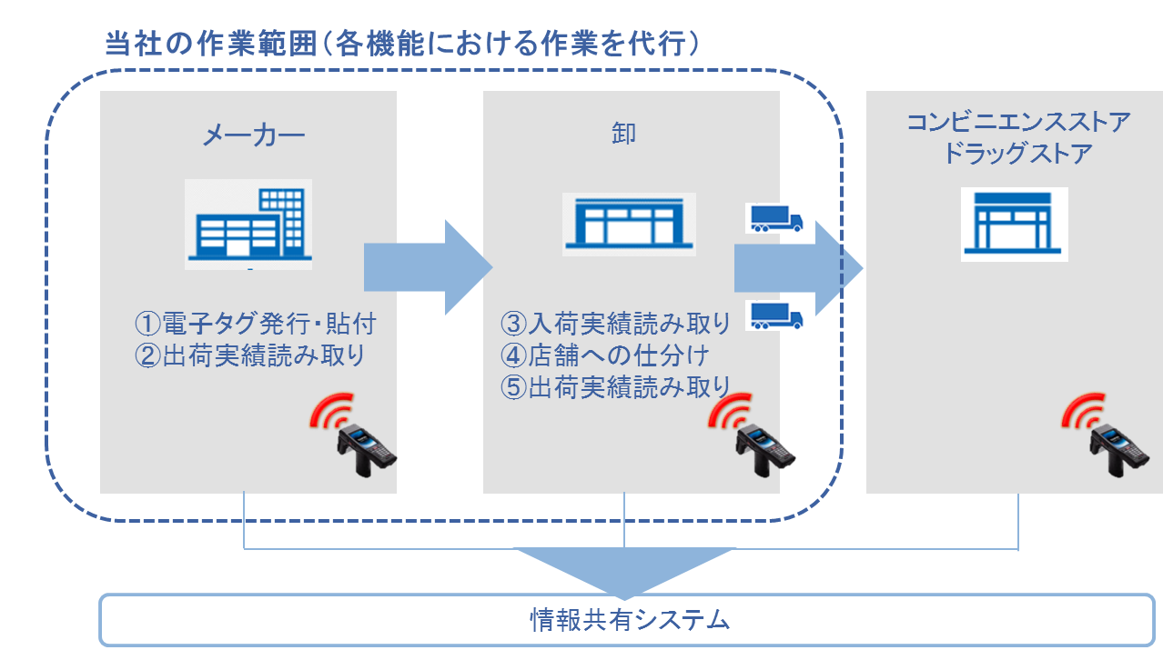 日立物流の作業範囲