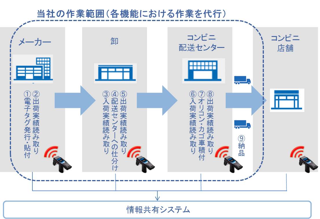 日立物流の作業範囲