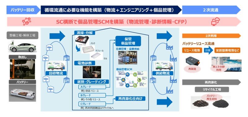 バッテリー循環流通の物流機能最適化