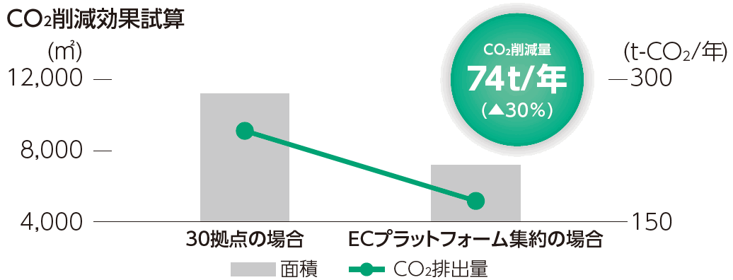 CO2削減効果試算