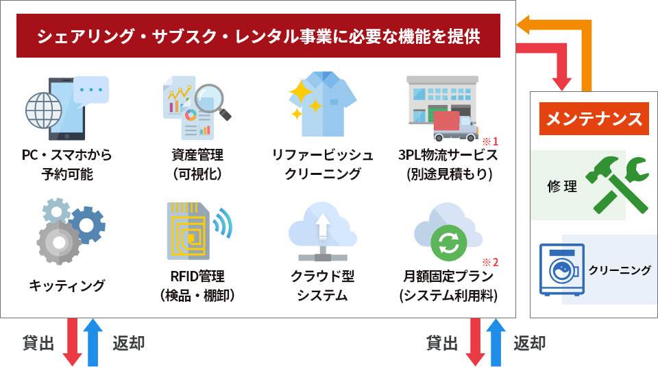 シェアリング・サブスク・レンタル事業に必要な機能を提供