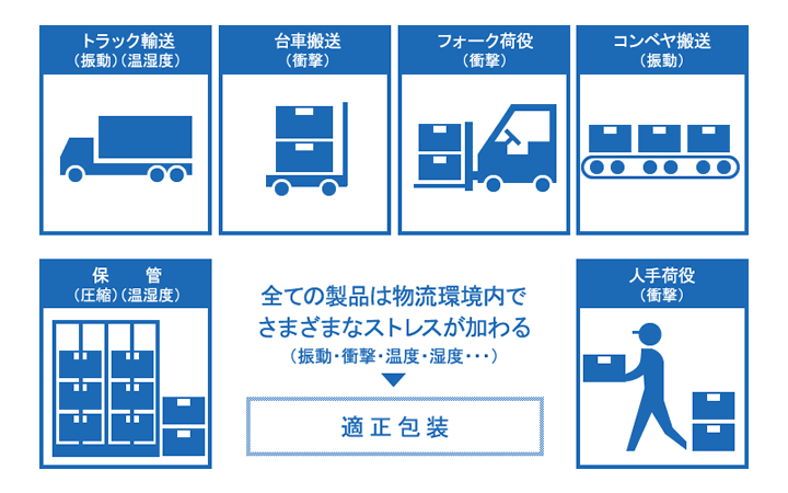 適正包装の検討・設計フロ