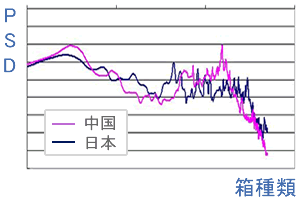 日本・中国の輸送振動比較（周波数解析）