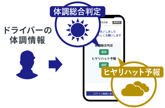 ドライバーの正確な体調情報からヒヤリハットを予測した点呼が可能