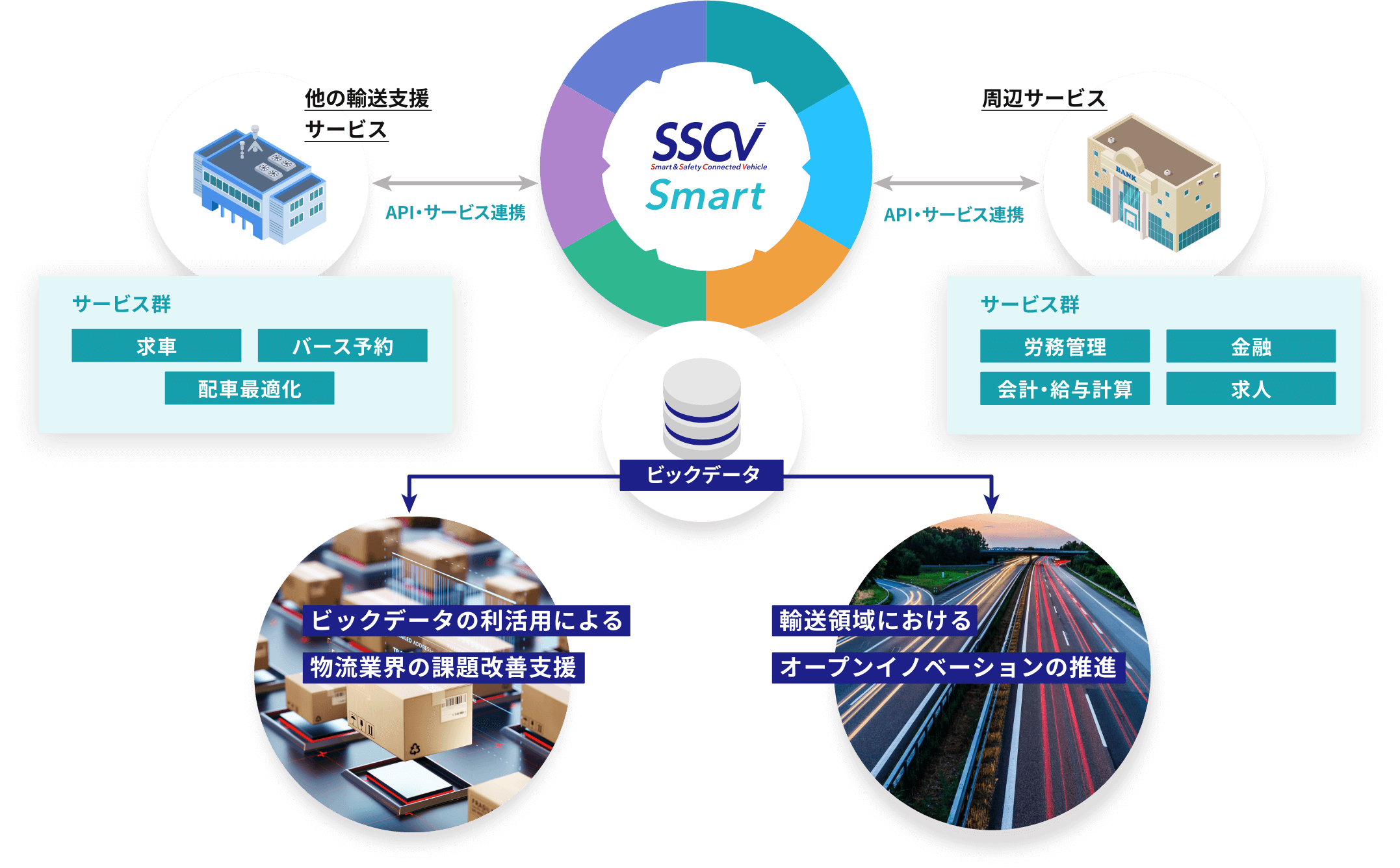 SSCV-Smartエコシステム