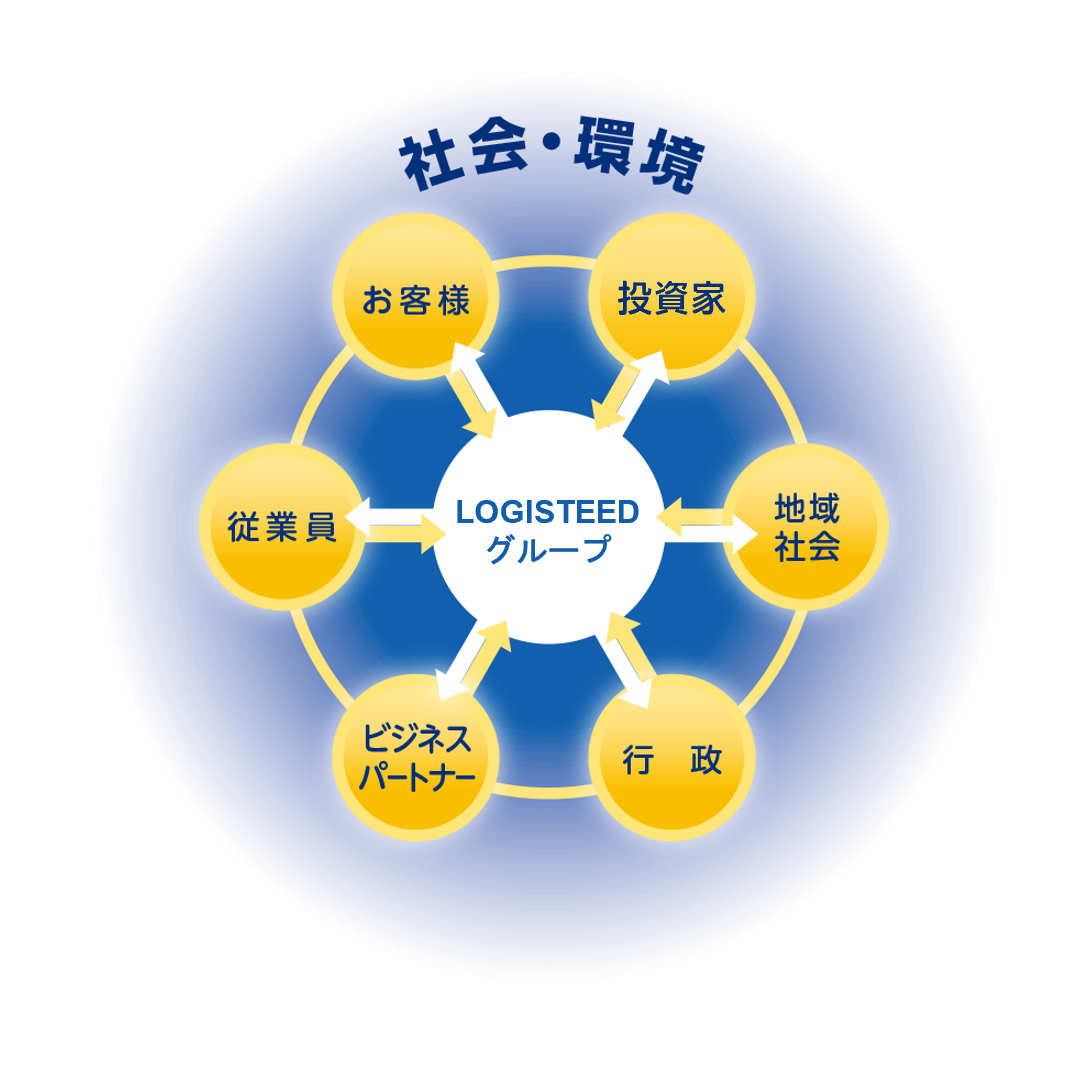 ロジスティードグループのCSR