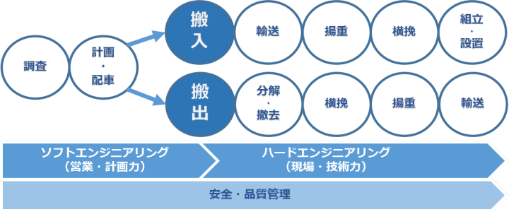 重量機工・移転のフロー図