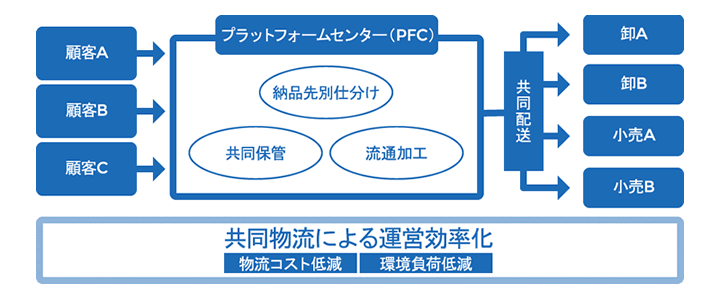 共同物流サービスの詳細