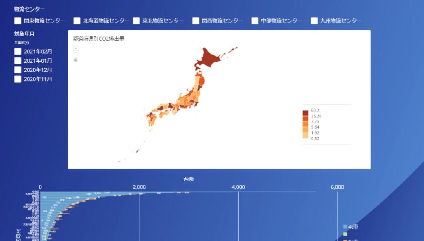 2.納品先別CO2排出量