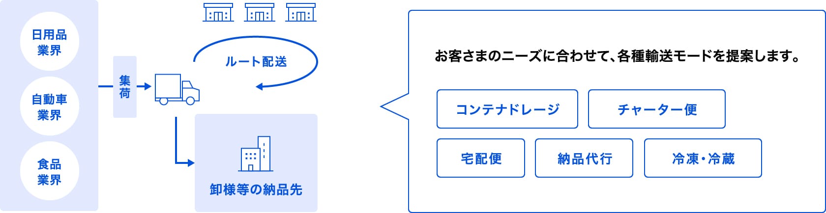 お客さまのニーズに合わせて、各種輸送モードを提案します。