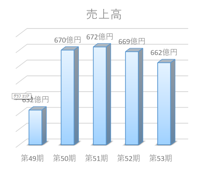 直近5年の売上高推移